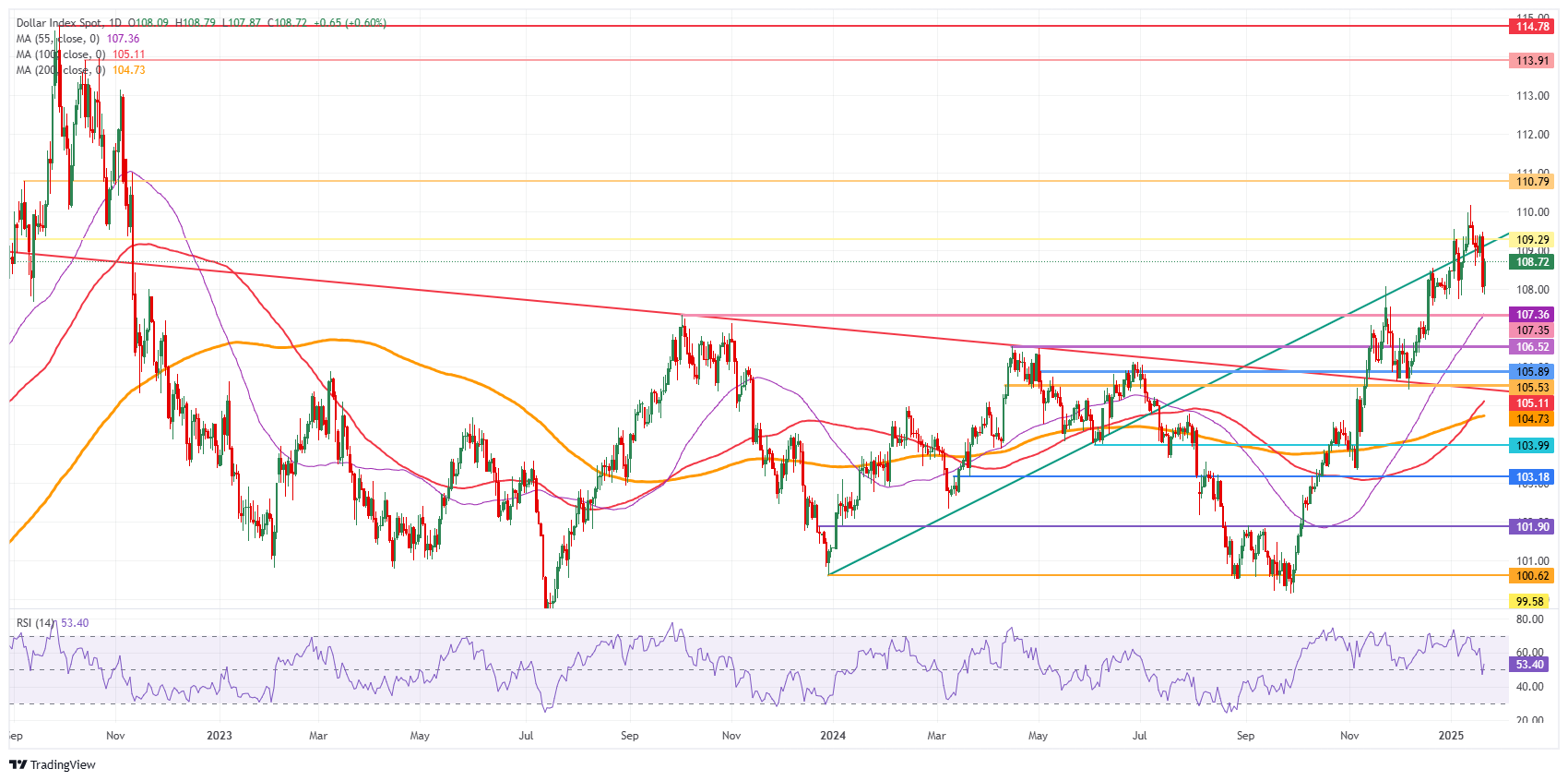 US Dollar Index: Daily Chart